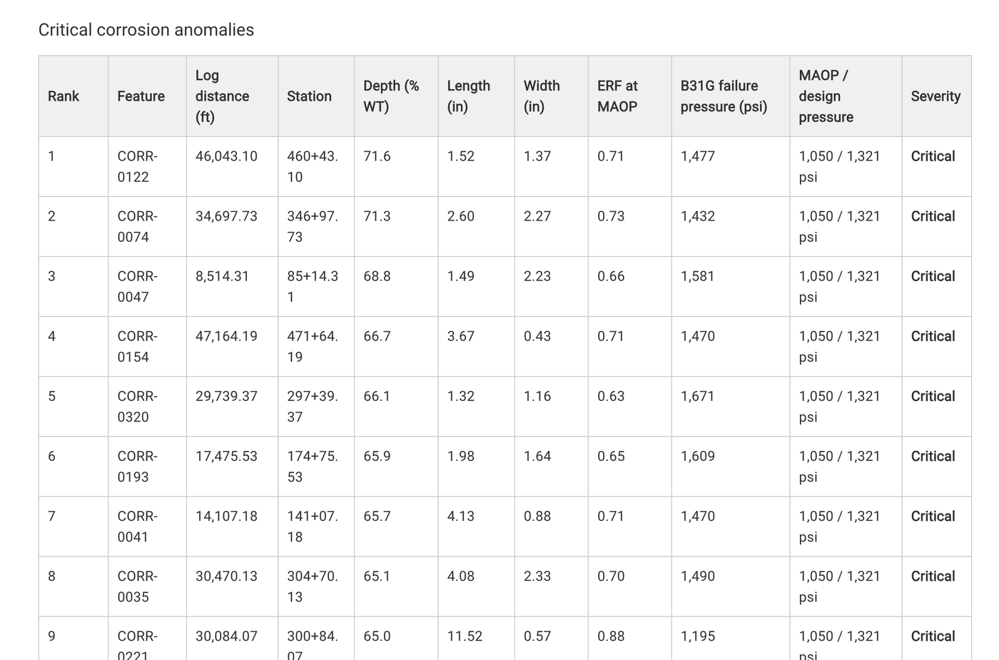 A table produced by a KnowledgeXpert agent, titled Critical corrosion anomalies: each row a feature ranked by log distance, station, depth as a percentage of wall thickness, length, width, ERF at MAOP, B31G failure pressure and severity.